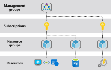 Azure Resource Groups