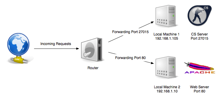 How To Open Router Ports