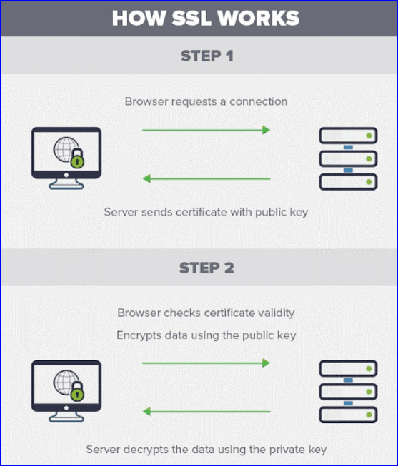 how ssl works