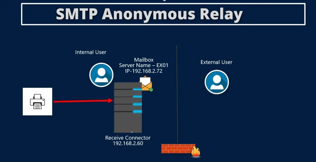 How to Set Up SMTP Anonymous Relay Email