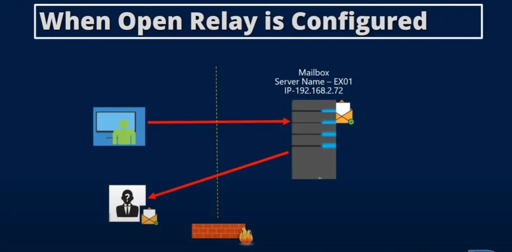 configured open relay