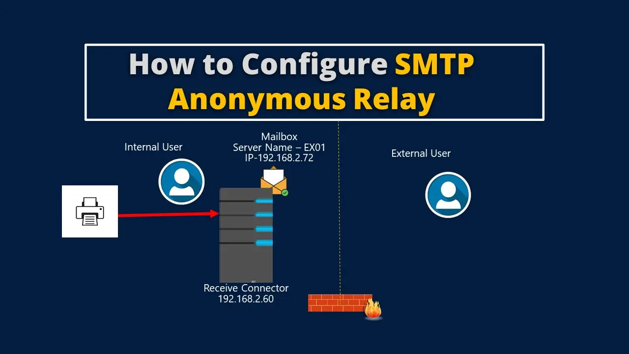 how to configure smtp anonymous relay