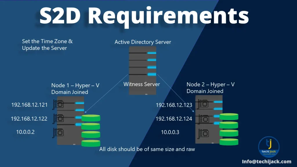 s2d Requirements